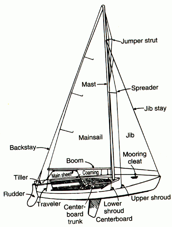 The Boat Nautical Terminology